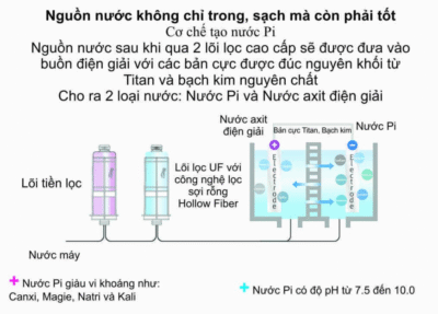 Cơ chế của máy tạo nước Pi